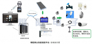 物联网太阳能面板