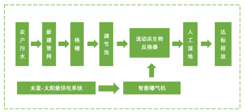 太阳能排污系统