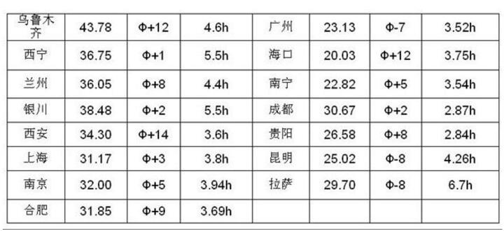 太阳能电池板与蓄电池配置计算公式